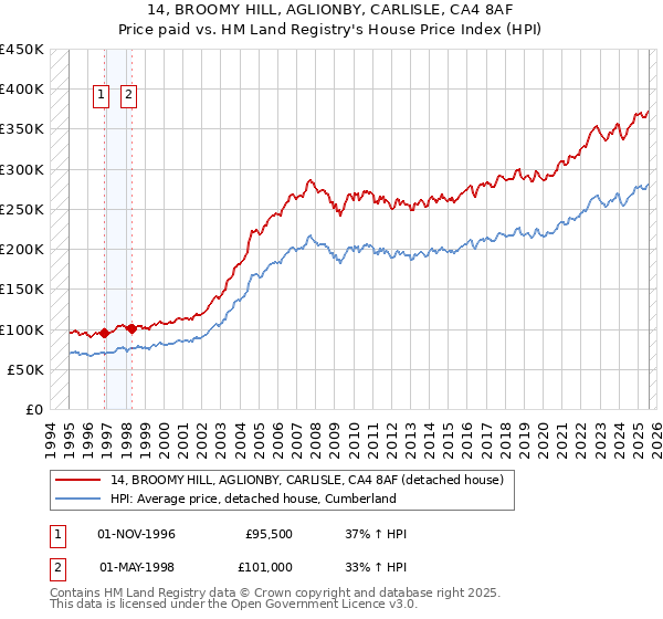 14, BROOMY HILL, AGLIONBY, CARLISLE, CA4 8AF: Price paid vs HM Land Registry's House Price Index