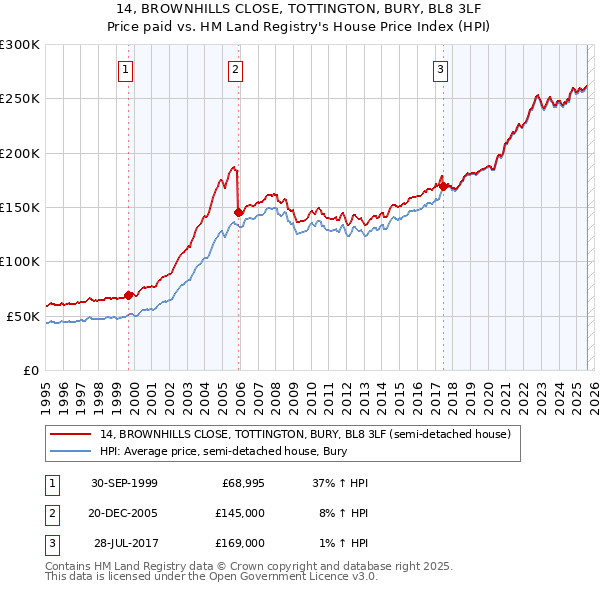 14, BROWNHILLS CLOSE, TOTTINGTON, BURY, BL8 3LF: Price paid vs HM Land Registry's House Price Index