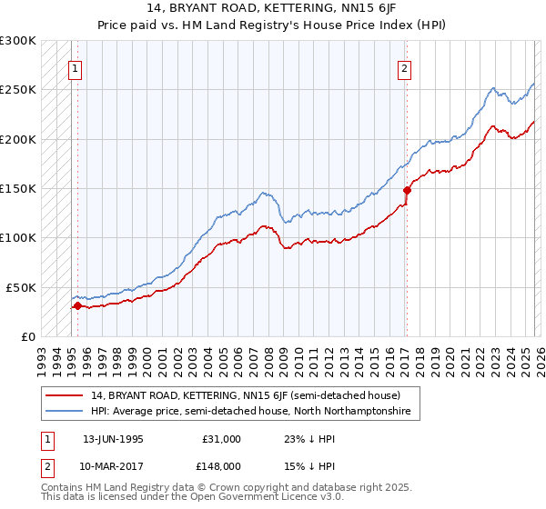 14, BRYANT ROAD, KETTERING, NN15 6JF: Price paid vs HM Land Registry's House Price Index