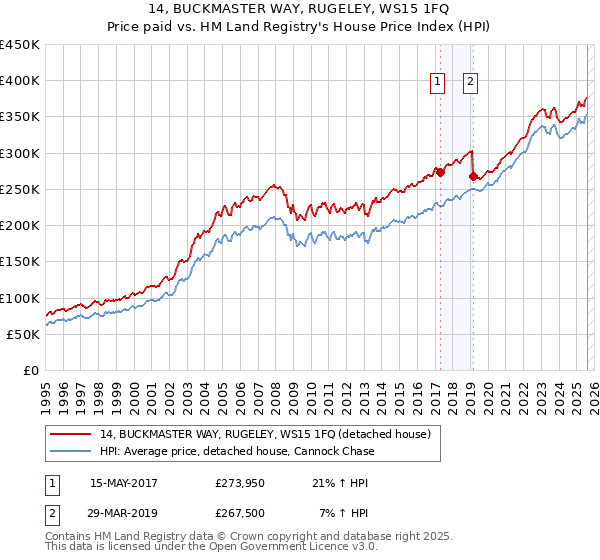 14, BUCKMASTER WAY, RUGELEY, WS15 1FQ: Price paid vs HM Land Registry's House Price Index
