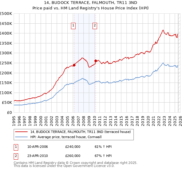 14, BUDOCK TERRACE, FALMOUTH, TR11 3ND: Price paid vs HM Land Registry's House Price Index