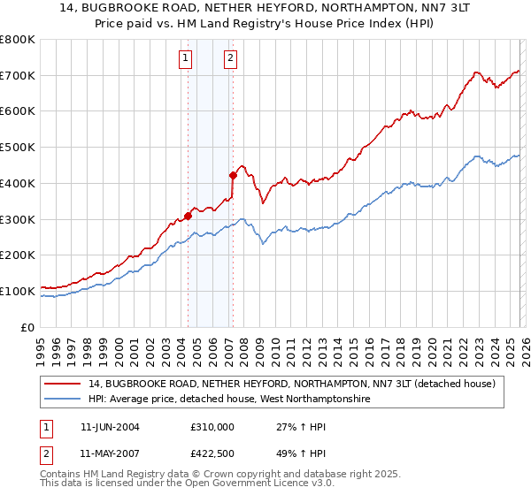 14, BUGBROOKE ROAD, NETHER HEYFORD, NORTHAMPTON, NN7 3LT: Price paid vs HM Land Registry's House Price Index