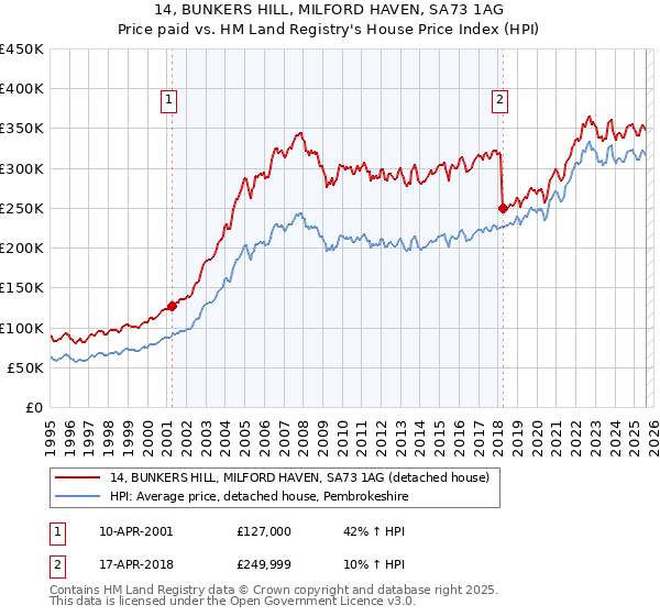 14, BUNKERS HILL, MILFORD HAVEN, SA73 1AG: Price paid vs HM Land Registry's House Price Index