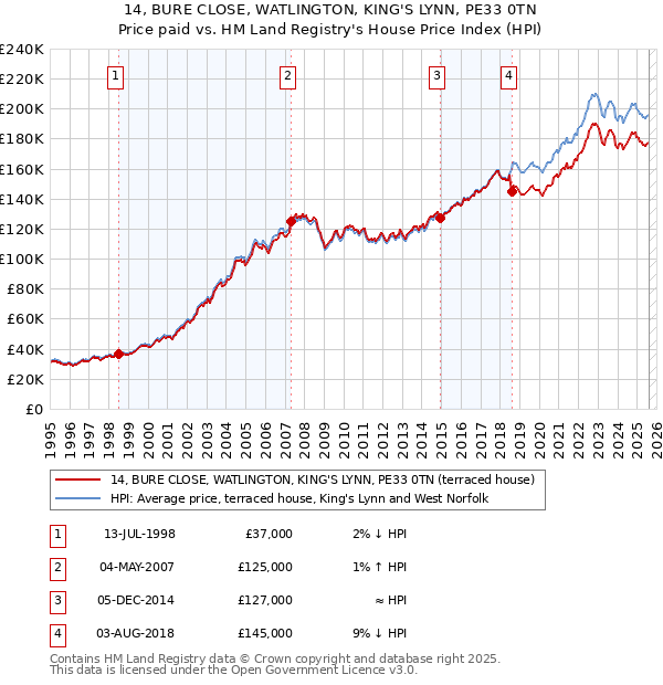 14, BURE CLOSE, WATLINGTON, KING'S LYNN, PE33 0TN: Price paid vs HM Land Registry's House Price Index