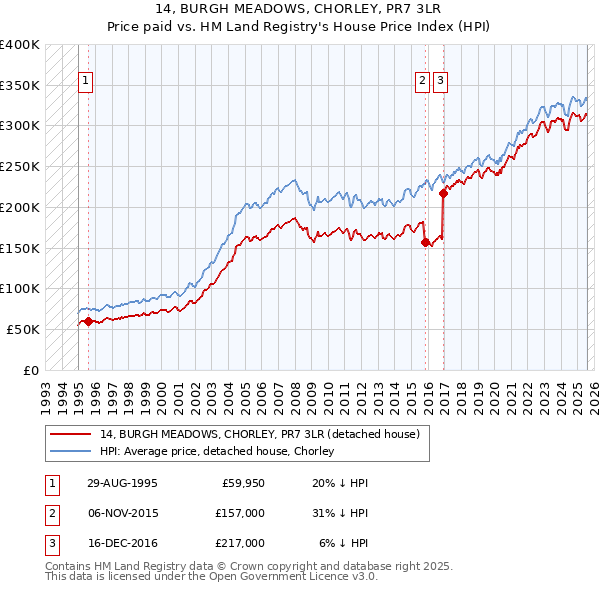 14, BURGH MEADOWS, CHORLEY, PR7 3LR: Price paid vs HM Land Registry's House Price Index
