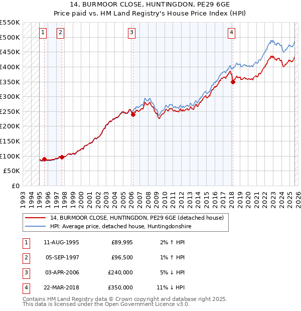 14, BURMOOR CLOSE, HUNTINGDON, PE29 6GE: Price paid vs HM Land Registry's House Price Index