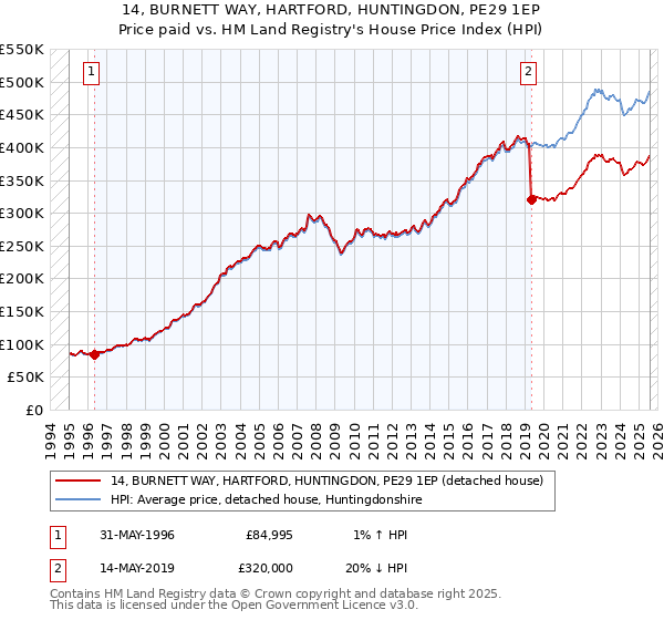 14, BURNETT WAY, HARTFORD, HUNTINGDON, PE29 1EP: Price paid vs HM Land Registry's House Price Index