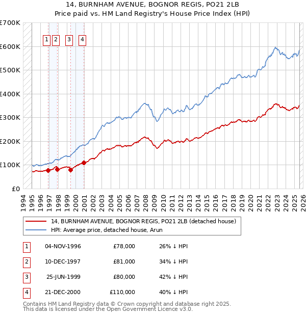 14, BURNHAM AVENUE, BOGNOR REGIS, PO21 2LB: Price paid vs HM Land Registry's House Price Index