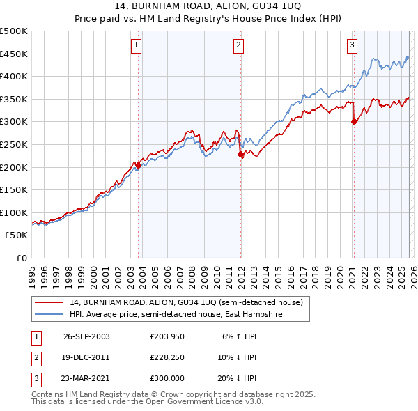 14, BURNHAM ROAD, ALTON, GU34 1UQ: Price paid vs HM Land Registry's House Price Index