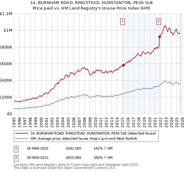 14, BURNHAM ROAD, RINGSTEAD, HUNSTANTON, PE36 5LB: Price paid vs HM Land Registry's House Price Index