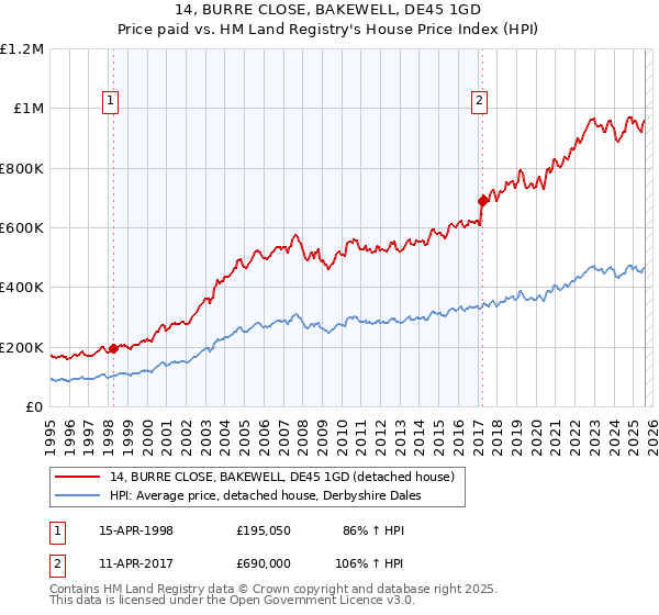 14, BURRE CLOSE, BAKEWELL, DE45 1GD: Price paid vs HM Land Registry's House Price Index
