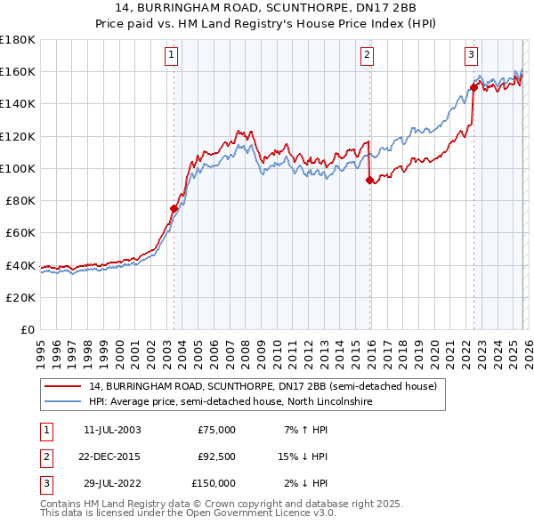 14, BURRINGHAM ROAD, SCUNTHORPE, DN17 2BB: Price paid vs HM Land Registry's House Price Index