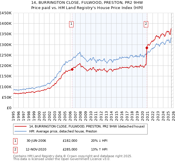 14, BURRINGTON CLOSE, FULWOOD, PRESTON, PR2 9HW: Price paid vs HM Land Registry's House Price Index