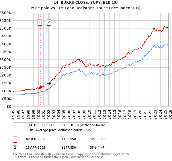 14, BURRS CLOSE, BURY, BL8 1JU: Price paid vs HM Land Registry's House Price Index