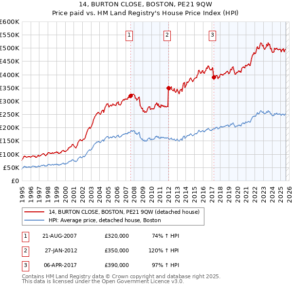 14, BURTON CLOSE, BOSTON, PE21 9QW: Price paid vs HM Land Registry's House Price Index