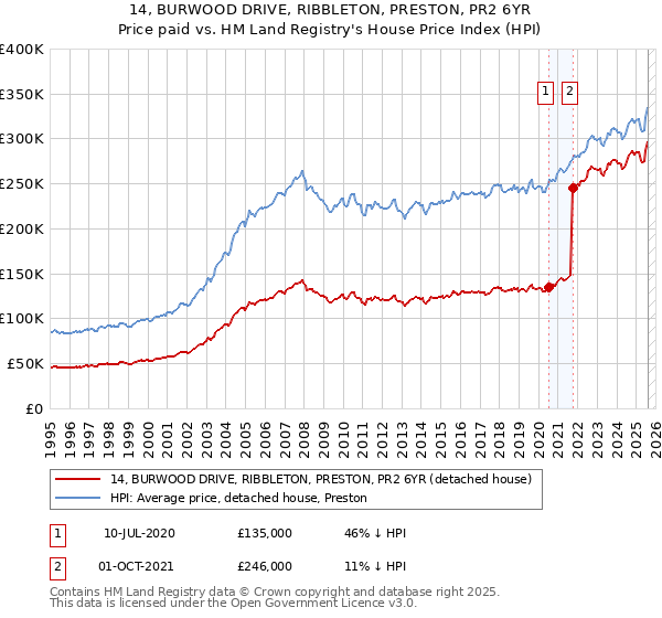 14, BURWOOD DRIVE, RIBBLETON, PRESTON, PR2 6YR: Price paid vs HM Land Registry's House Price Index