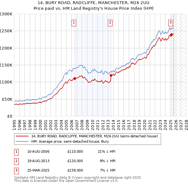 14, BURY ROAD, RADCLIFFE, MANCHESTER, M26 2UU: Price paid vs HM Land Registry's House Price Index