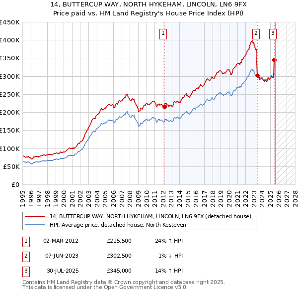 14, BUTTERCUP WAY, NORTH HYKEHAM, LINCOLN, LN6 9FX: Price paid vs HM Land Registry's House Price Index