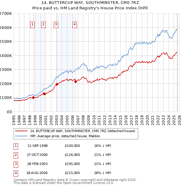14, BUTTERCUP WAY, SOUTHMINSTER, CM0 7RZ: Price paid vs HM Land Registry's House Price Index