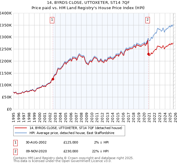 14, BYRDS CLOSE, UTTOXETER, ST14 7QF: Price paid vs HM Land Registry's House Price Index