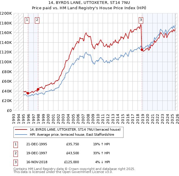 14, BYRDS LANE, UTTOXETER, ST14 7NU: Price paid vs HM Land Registry's House Price Index