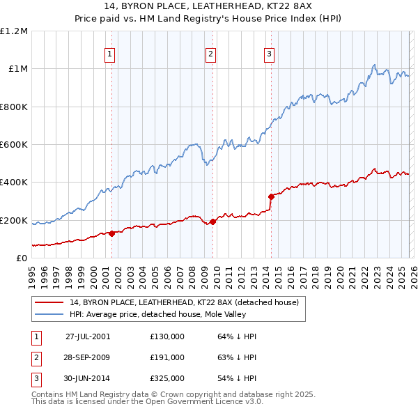 14, BYRON PLACE, LEATHERHEAD, KT22 8AX: Price paid vs HM Land Registry's House Price Index