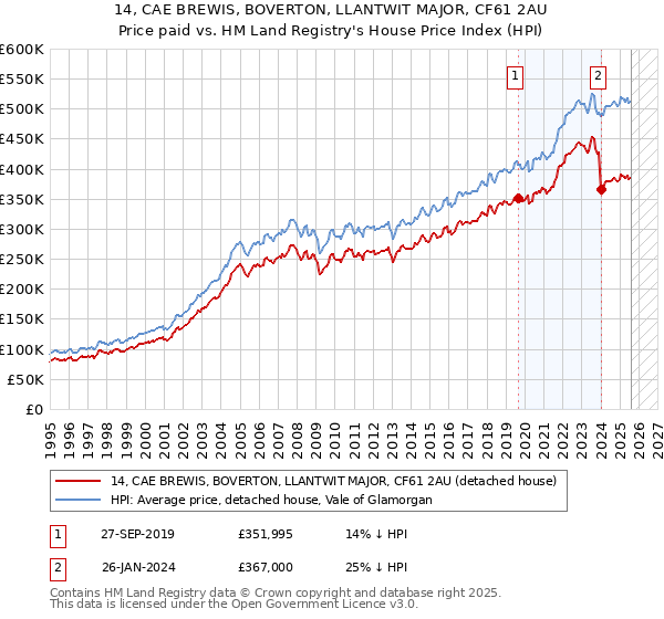 14, CAE BREWIS, BOVERTON, LLANTWIT MAJOR, CF61 2AU: Price paid vs HM Land Registry's House Price Index
