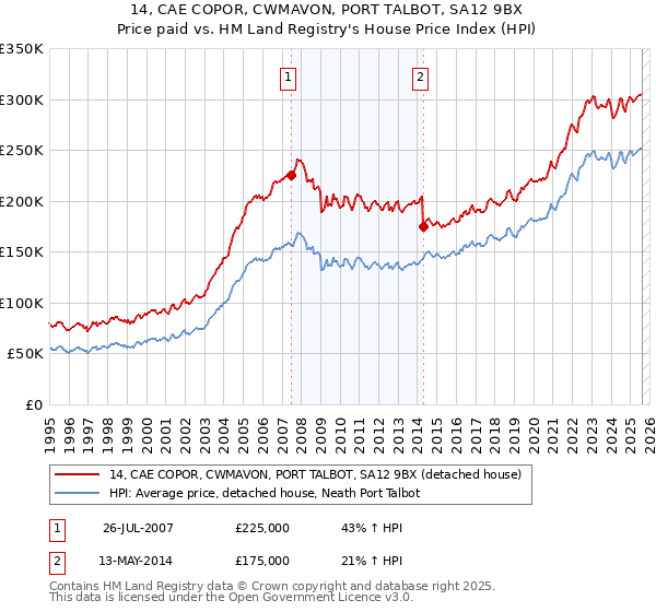 14, CAE COPOR, CWMAVON, PORT TALBOT, SA12 9BX: Price paid vs HM Land Registry's House Price Index