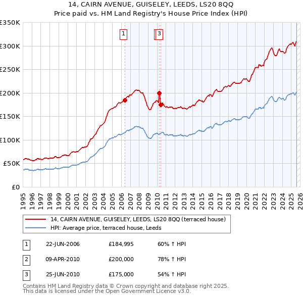 14, CAIRN AVENUE, GUISELEY, LEEDS, LS20 8QQ: Price paid vs HM Land Registry's House Price Index