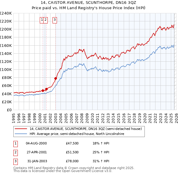 14, CAISTOR AVENUE, SCUNTHORPE, DN16 3QZ: Price paid vs HM Land Registry's House Price Index