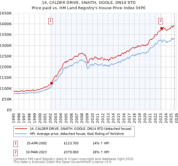 14, CALDER DRIVE, SNAITH, GOOLE, DN14 9TD: Price paid vs HM Land Registry's House Price Index