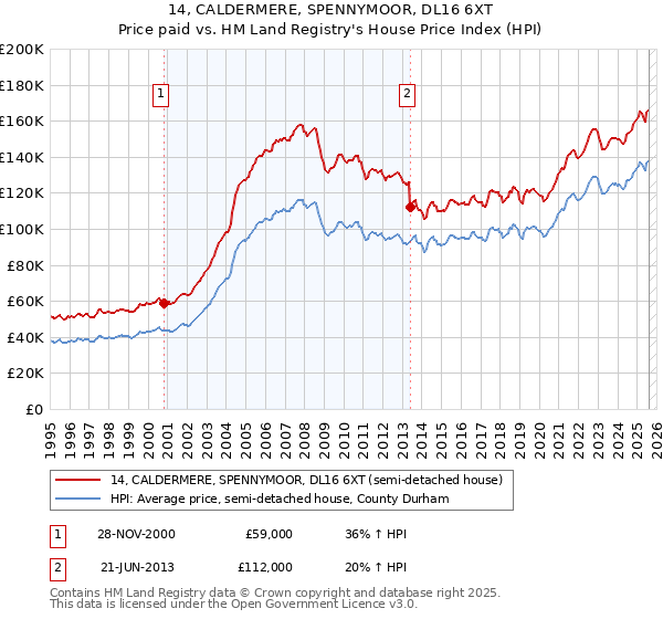 14, CALDERMERE, SPENNYMOOR, DL16 6XT: Price paid vs HM Land Registry's House Price Index