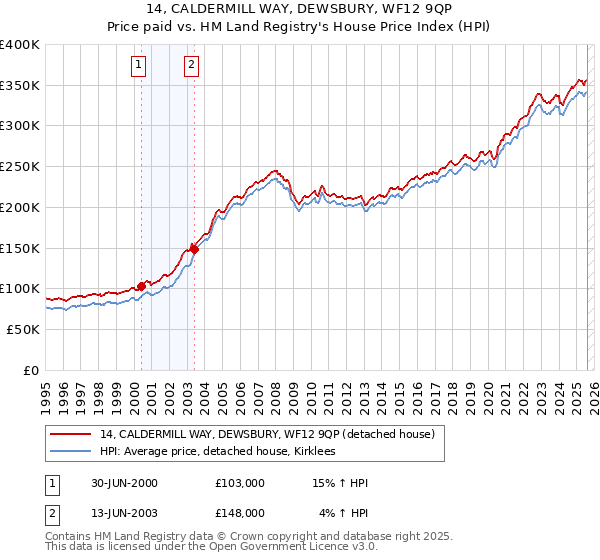 14, CALDERMILL WAY, DEWSBURY, WF12 9QP: Price paid vs HM Land Registry's House Price Index