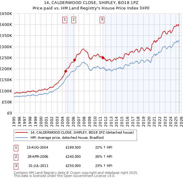 14, CALDERWOOD CLOSE, SHIPLEY, BD18 1PZ: Price paid vs HM Land Registry's House Price Index