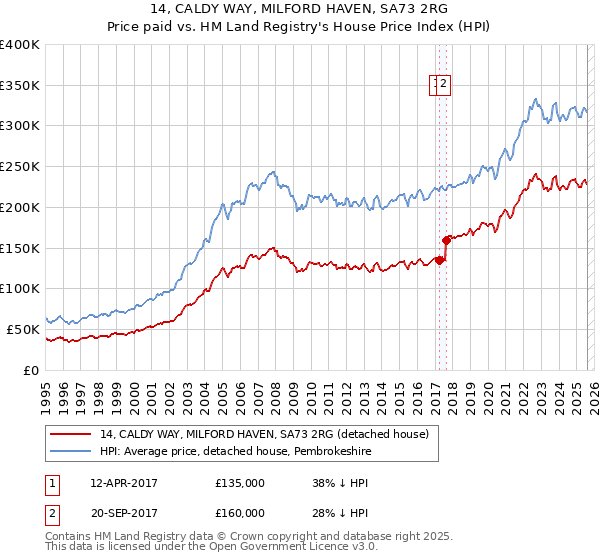 14, CALDY WAY, MILFORD HAVEN, SA73 2RG: Price paid vs HM Land Registry's House Price Index