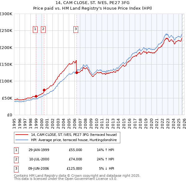 14, CAM CLOSE, ST. IVES, PE27 3FG: Price paid vs HM Land Registry's House Price Index