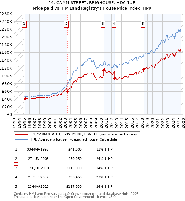 14, CAMM STREET, BRIGHOUSE, HD6 1UE: Price paid vs HM Land Registry's House Price Index