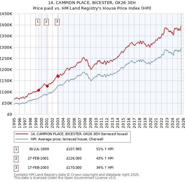 14, CAMPION PLACE, BICESTER, OX26 3EH: Price paid vs HM Land Registry's House Price Index