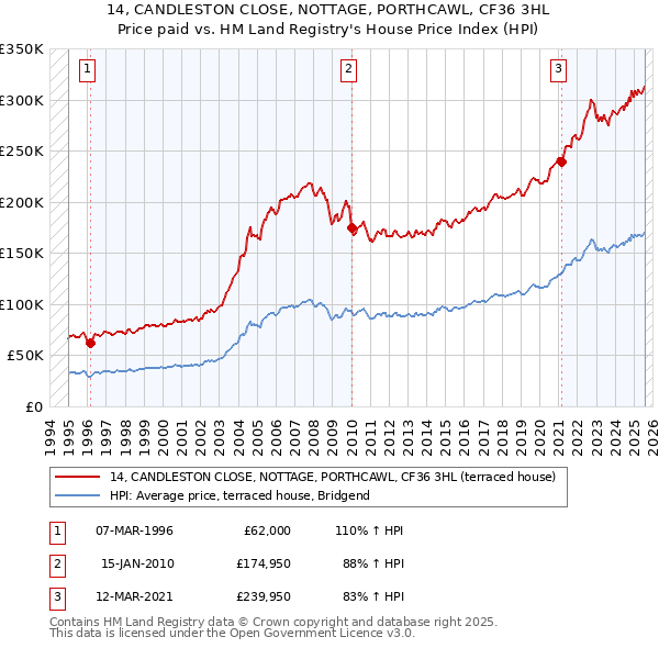 14, CANDLESTON CLOSE, NOTTAGE, PORTHCAWL, CF36 3HL: Price paid vs HM Land Registry's House Price Index