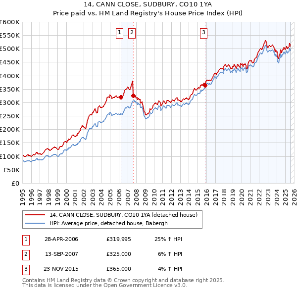 14, CANN CLOSE, SUDBURY, CO10 1YA: Price paid vs HM Land Registry's House Price Index