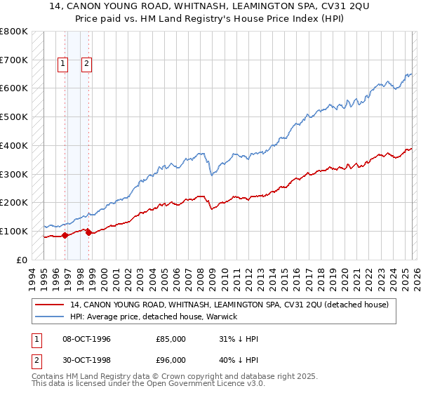14, CANON YOUNG ROAD, WHITNASH, LEAMINGTON SPA, CV31 2QU: Price paid vs HM Land Registry's House Price Index