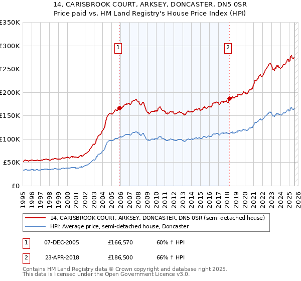14, CARISBROOK COURT, ARKSEY, DONCASTER, DN5 0SR: Price paid vs HM Land Registry's House Price Index