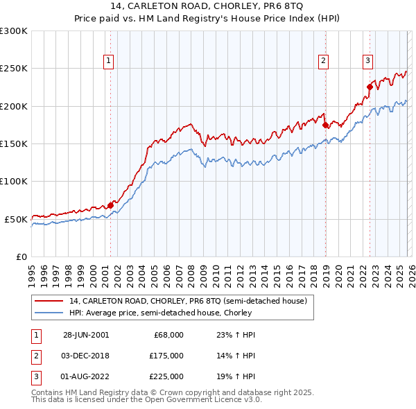14, CARLETON ROAD, CHORLEY, PR6 8TQ: Price paid vs HM Land Registry's House Price Index