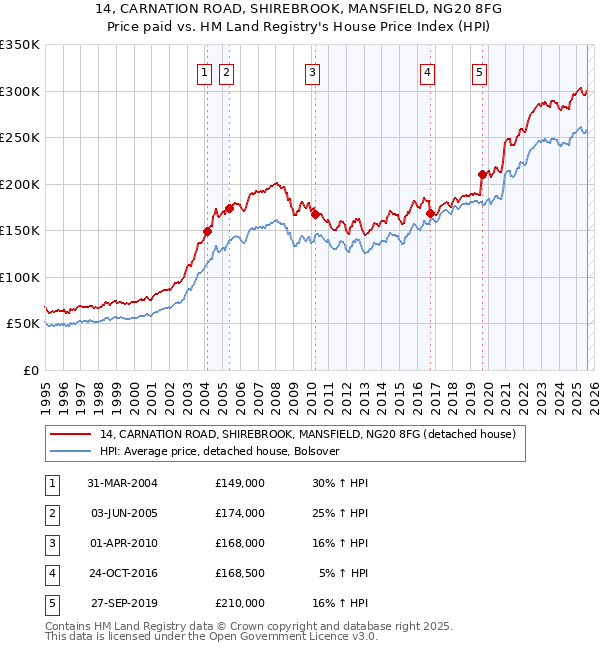 14, CARNATION ROAD, SHIREBROOK, MANSFIELD, NG20 8FG: Price paid vs HM Land Registry's House Price Index