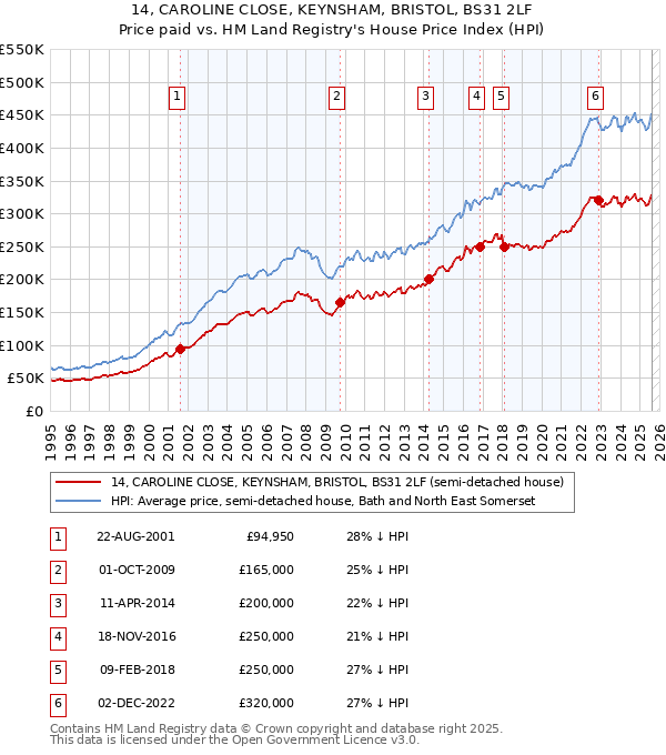 14, CAROLINE CLOSE, KEYNSHAM, BRISTOL, BS31 2LF: Price paid vs HM Land Registry's House Price Index