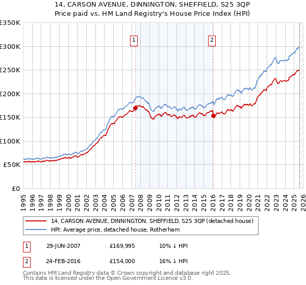 14, CARSON AVENUE, DINNINGTON, SHEFFIELD, S25 3QP: Price paid vs HM Land Registry's House Price Index