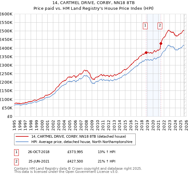 14, CARTMEL DRIVE, CORBY, NN18 8TB: Price paid vs HM Land Registry's House Price Index