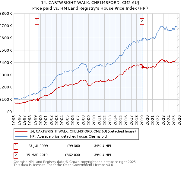 14, CARTWRIGHT WALK, CHELMSFORD, CM2 6UJ: Price paid vs HM Land Registry's House Price Index