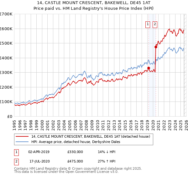 14, CASTLE MOUNT CRESCENT, BAKEWELL, DE45 1AT: Price paid vs HM Land Registry's House Price Index