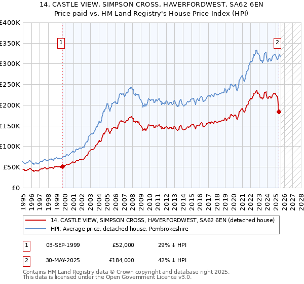 14, CASTLE VIEW, SIMPSON CROSS, HAVERFORDWEST, SA62 6EN: Price paid vs HM Land Registry's House Price Index